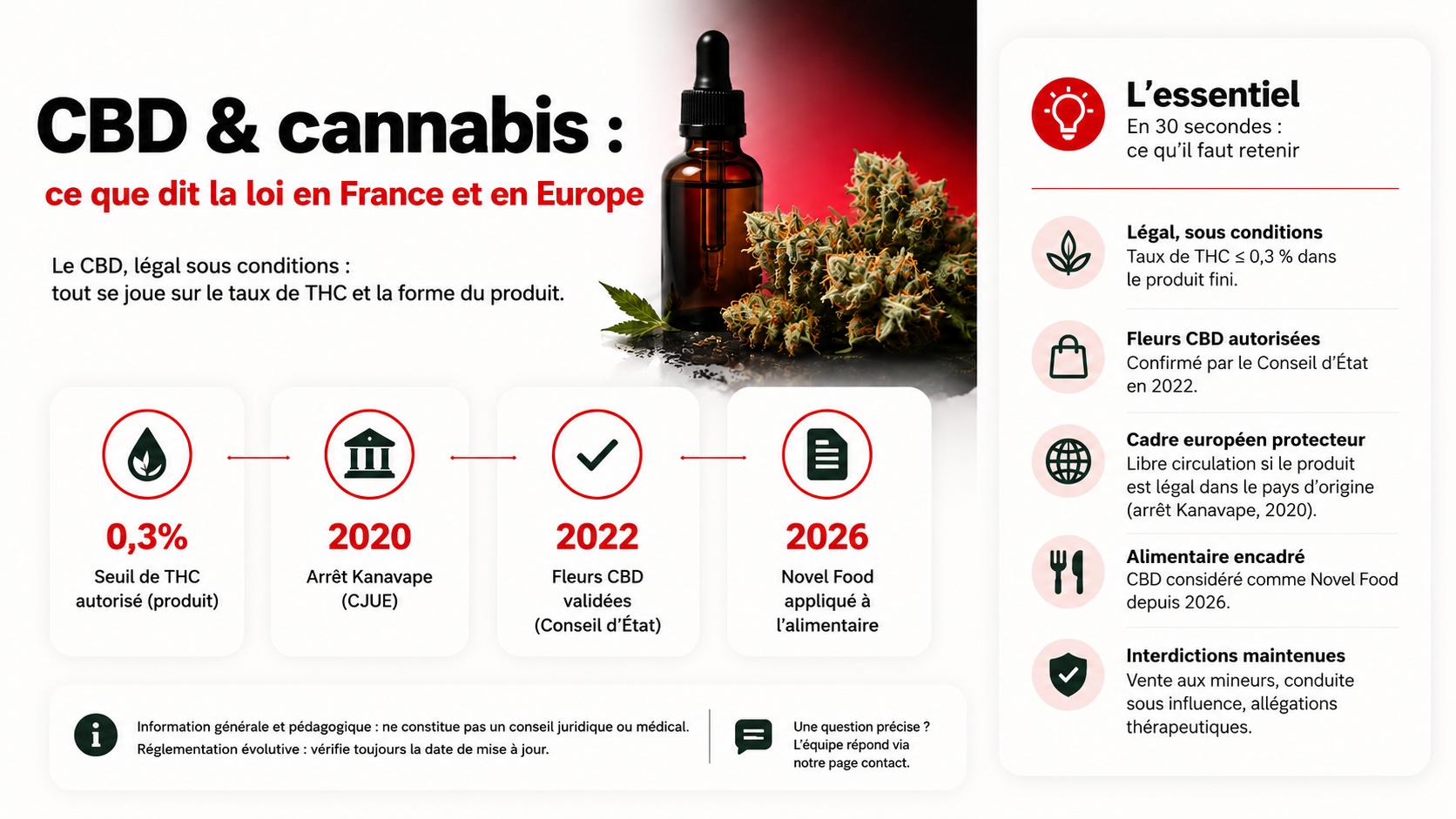 Fiche explicative du cadre légal du CBD et du cannabis en France